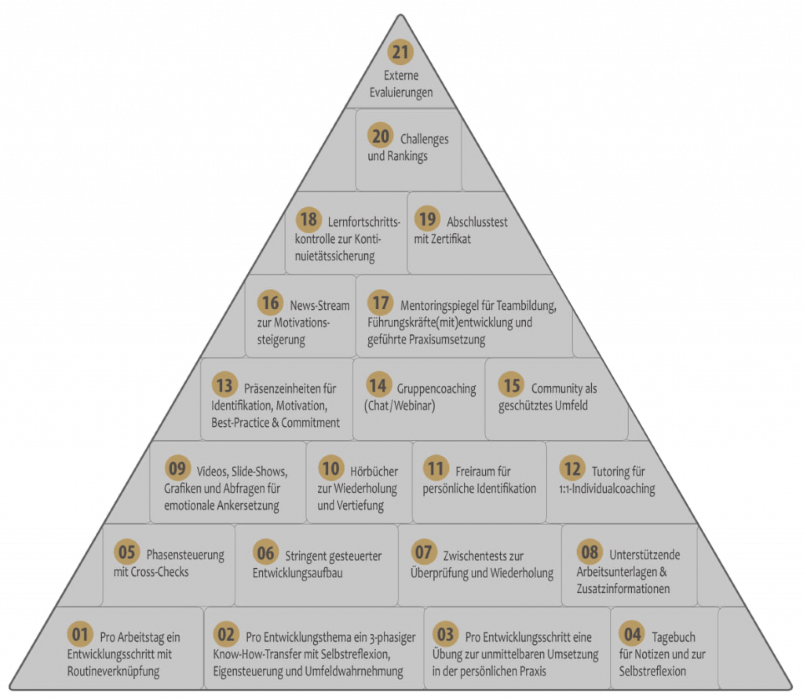 ASC-Methoden-Pyramide_wozu Persönlichkeitsentwicklung